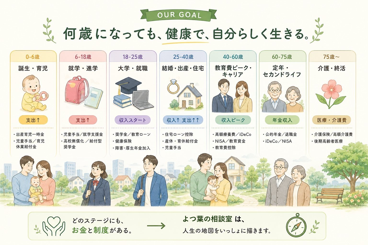 OUR GOAL：何歳になっても、健康で、自分らしく生きる。0-6歳の誕生・育児から75歳以降の介護・終活まで、各ライフステージのイベント・お金の流れ・使える制度（児童手当・奨学金・住宅ローン控除・iDeCo・NISA・公的年金・介護保険など）を示すライフプランタイムライン