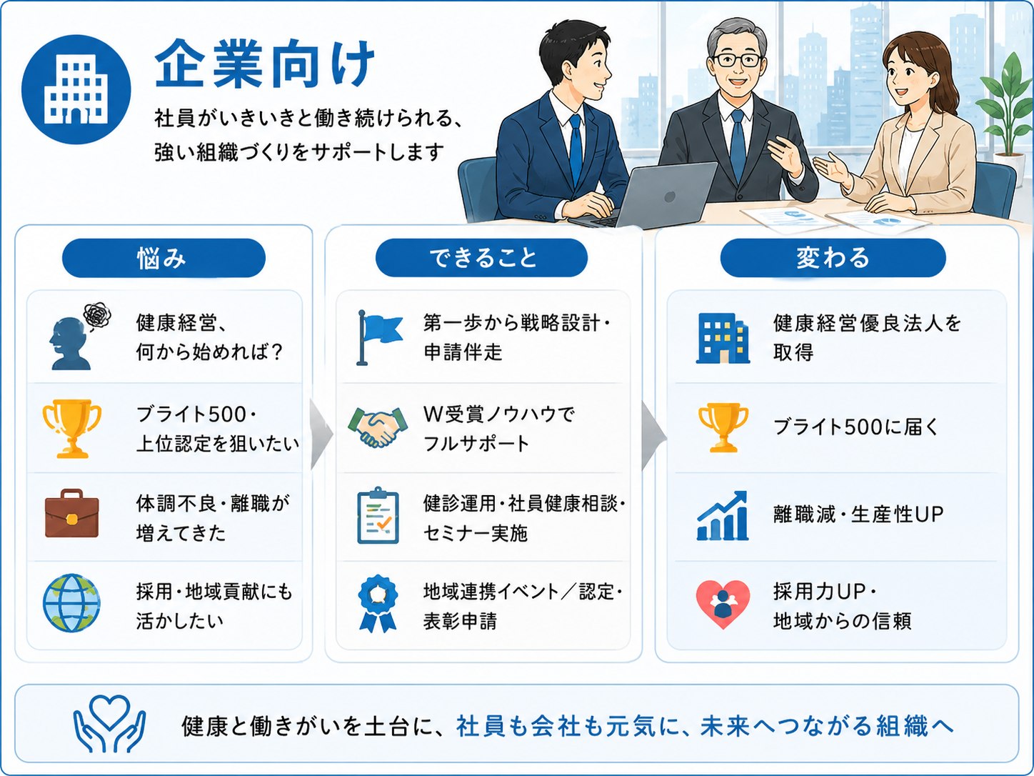 企業向け：悩み（健康経営の始め方／ブライト500・上位認定／体調不良・離職／採用・地域貢献）→ できること（戦略設計・申請伴走／W受賞ノウハウ／健診運用・社員健康相談・セミナー／地域連携イベント・認定申請）→ 変わる（健康経営優良法人取得／ブライト500／離職減・生産性UP／採用力UP・地域からの信頼）
