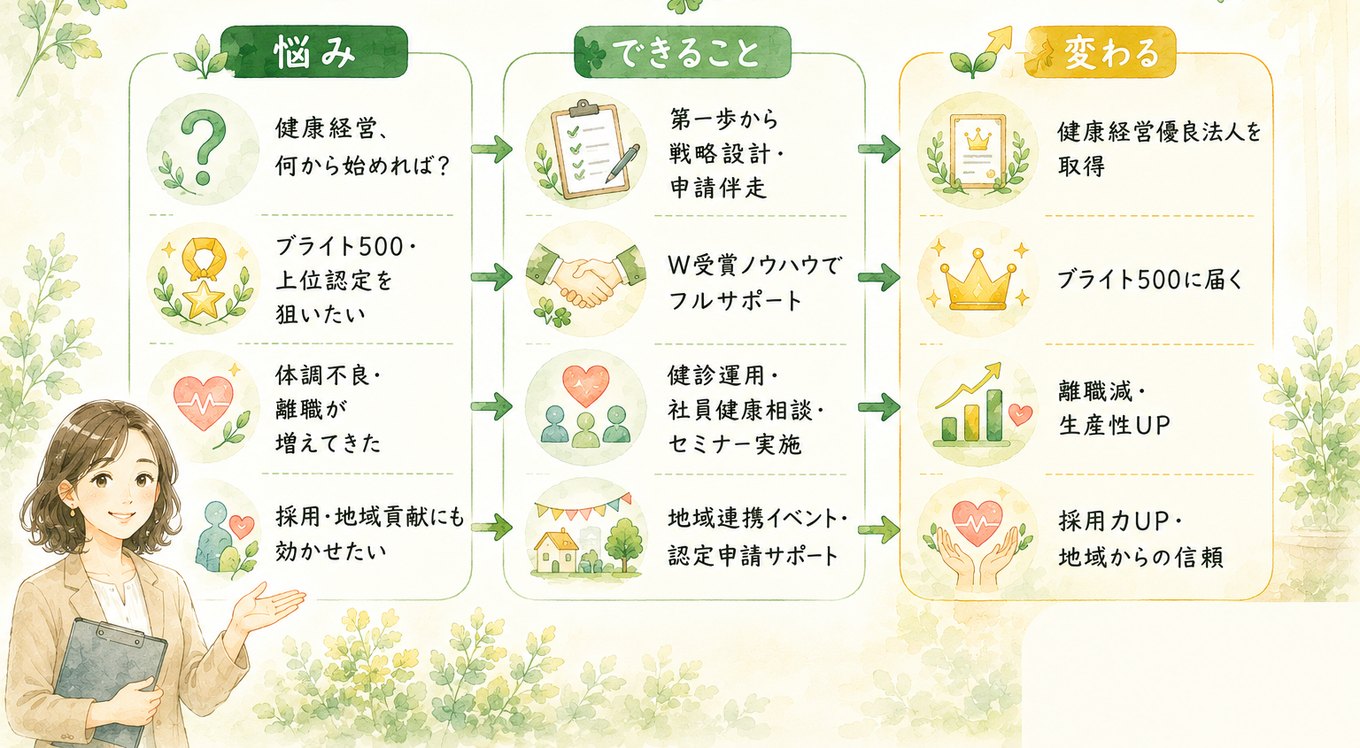 企業向け：悩み（健康経営の始め方／ブライト500・上位認定／体調不良・離職／採用・地域貢献）→ できること（戦略設計・申請伴走／W受賞ノウハウ／健診運用・社員健康相談・セミナー／地域連携イベント・認定申請）→ 変わる（健康経営優良法人取得／ブライト500／離職減・生産性UP／採用力UP・地域からの信頼）