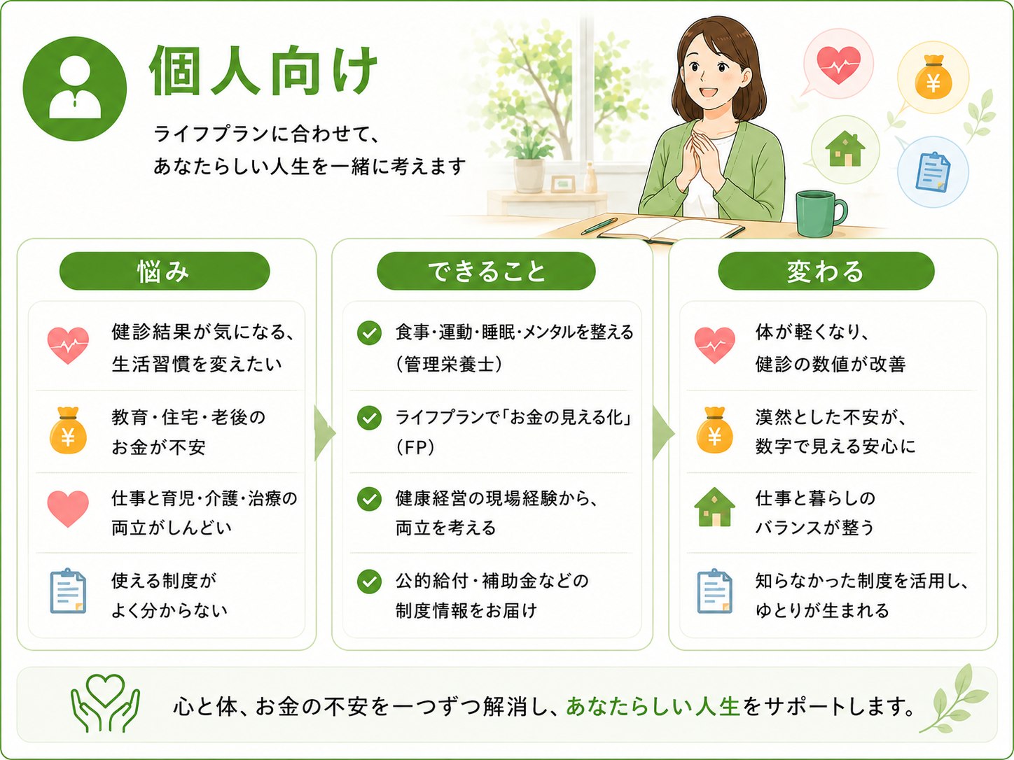 個人向け：悩み（健診結果・生活習慣／教育・住宅・老後のお金／仕事と育児・介護・治療の両立／使える制度がわからない）→ できること（食事・運動・睡眠・メンタルを整える／ライフプランで見える化／両立サポート／公的給付・補助金の情報提供）→ 変わる（体が軽くなり数値改善／不安が数字で見える安心に／バランスが整う／知らなかった制度を活用）